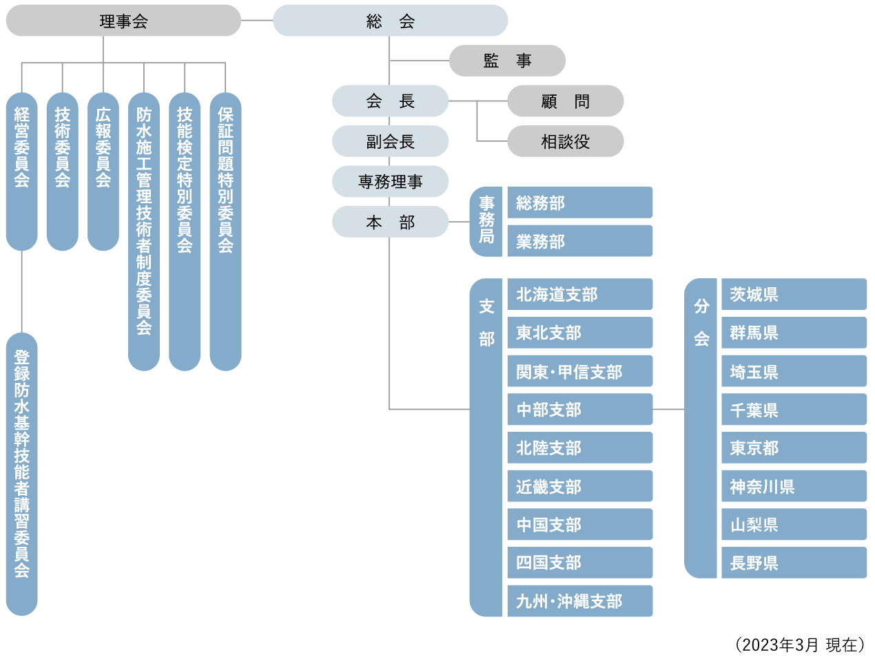 組織図