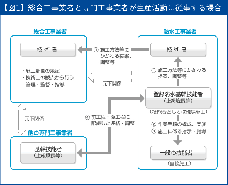 【図1】総合工事業者と専門工事業者が生産活動に従事する場合