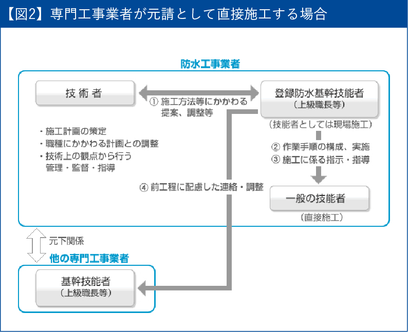 【図2】専門工事業者が元請として直接施工する場合