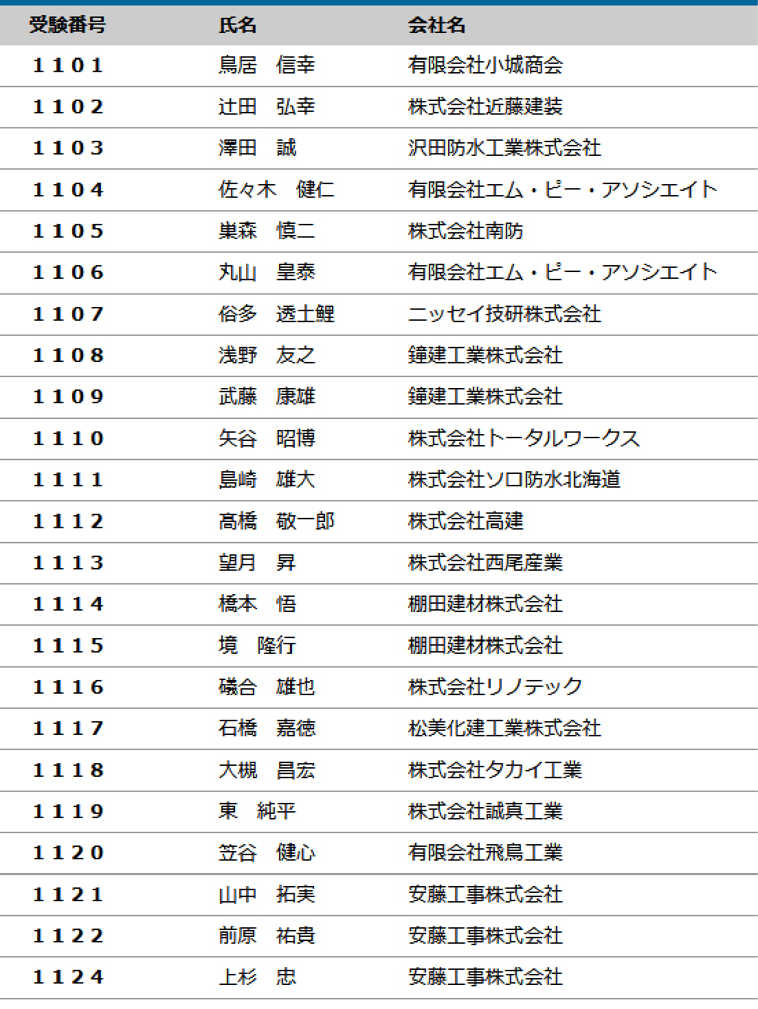 2021年度（第19回）防水施工管理技術者認定試験 合格者