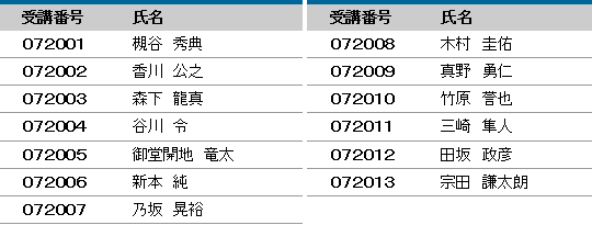 平成29年度 登録防水基幹技能者 合格者