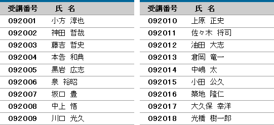 平成27年度 登録防水基幹技能者 合格者