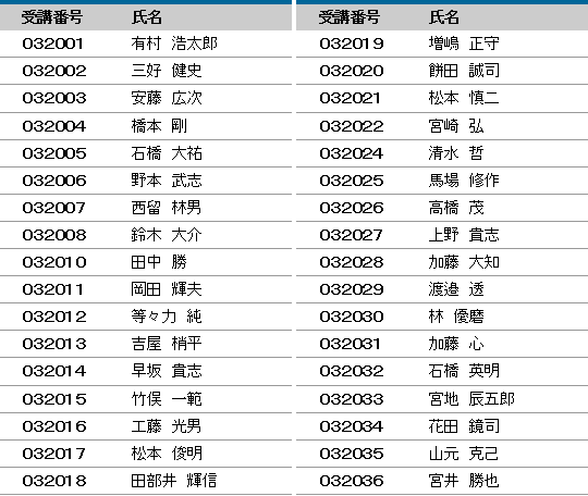 平成29年度 登録防水基幹技能者 合格者