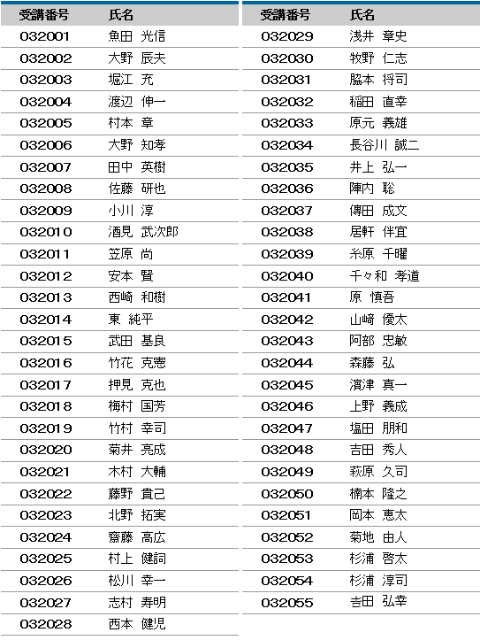 2019年度 登録防水基幹技能者 合格者