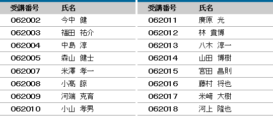 平成30年度 登録防水基幹技能者 合格者