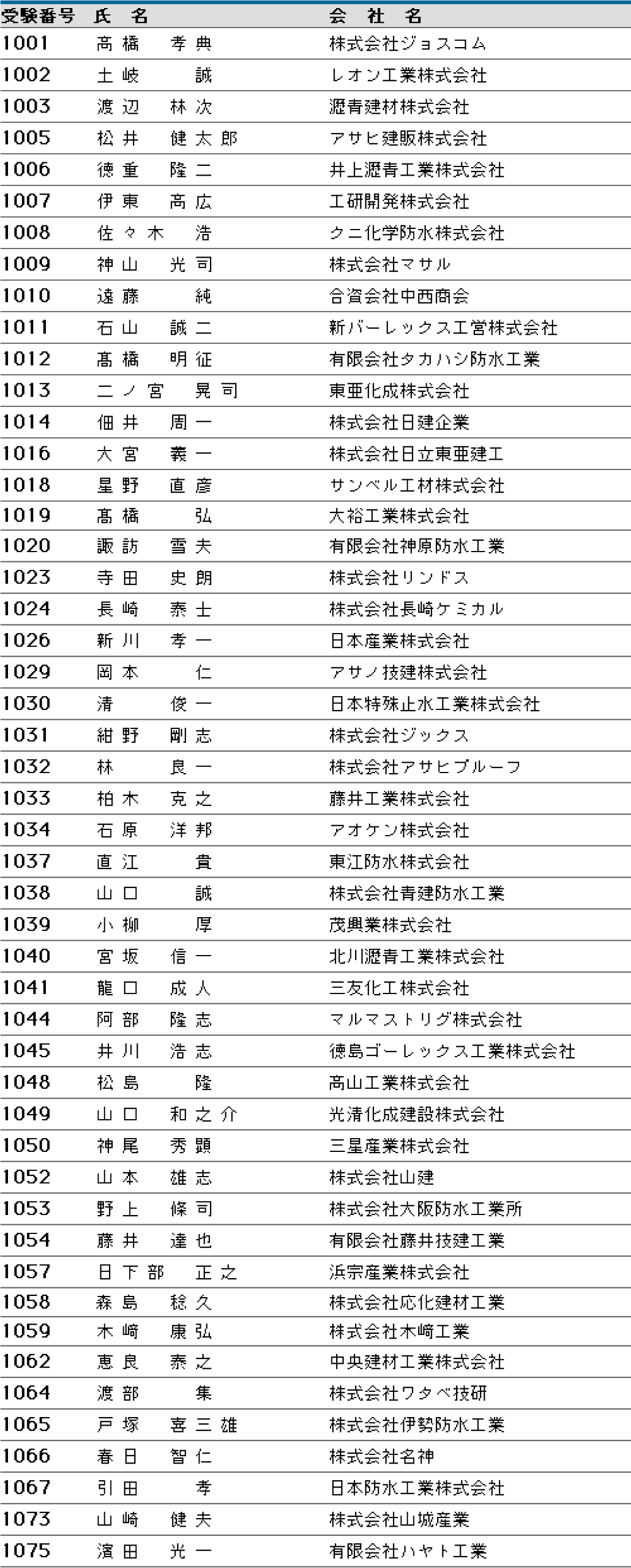 平成15年度（第1回）防水施工管理技術者認定試験 合格者