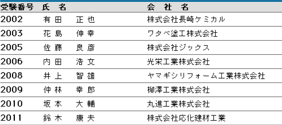 平成15年度（第1回）防水施工管理技術者認定試験 合格者