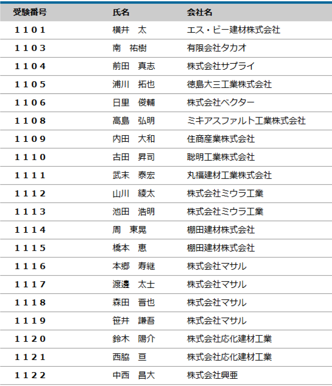 2019年度（第17回）防水施工管理技術者認定試験 合格者