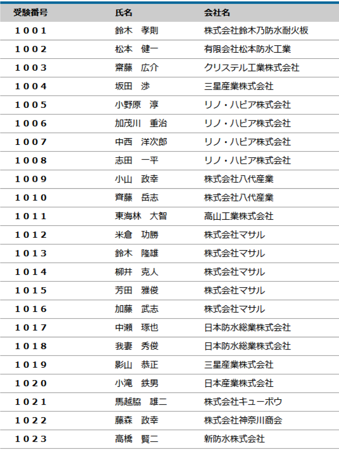 2020年度（第18回）防水施工管理技術者認定試験 合格者