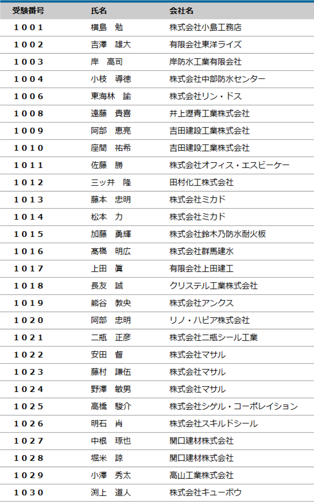 2022年度（第20回）防水施工管理技術者認定試験 合格者