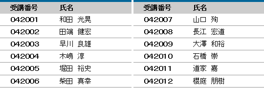 平成30年度 登録防水基幹技能者 合格者