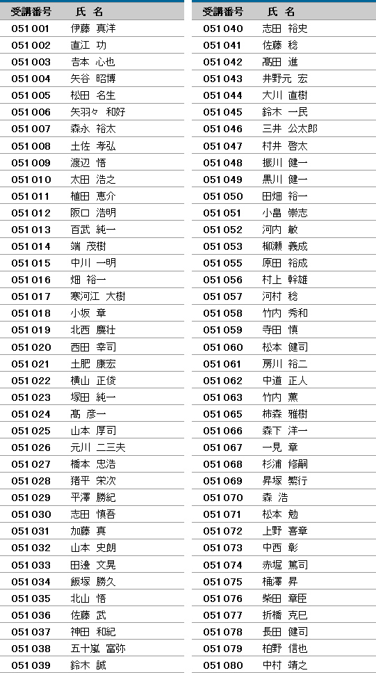 平成27年度 登録防水基幹技能者 合格者