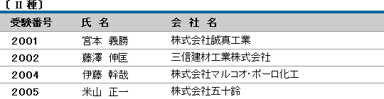 平成26年度（第12回） 防水施工管理技術者認定試験 合格者